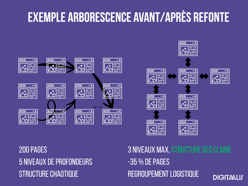 Exemple arborescence avantaprès refonte