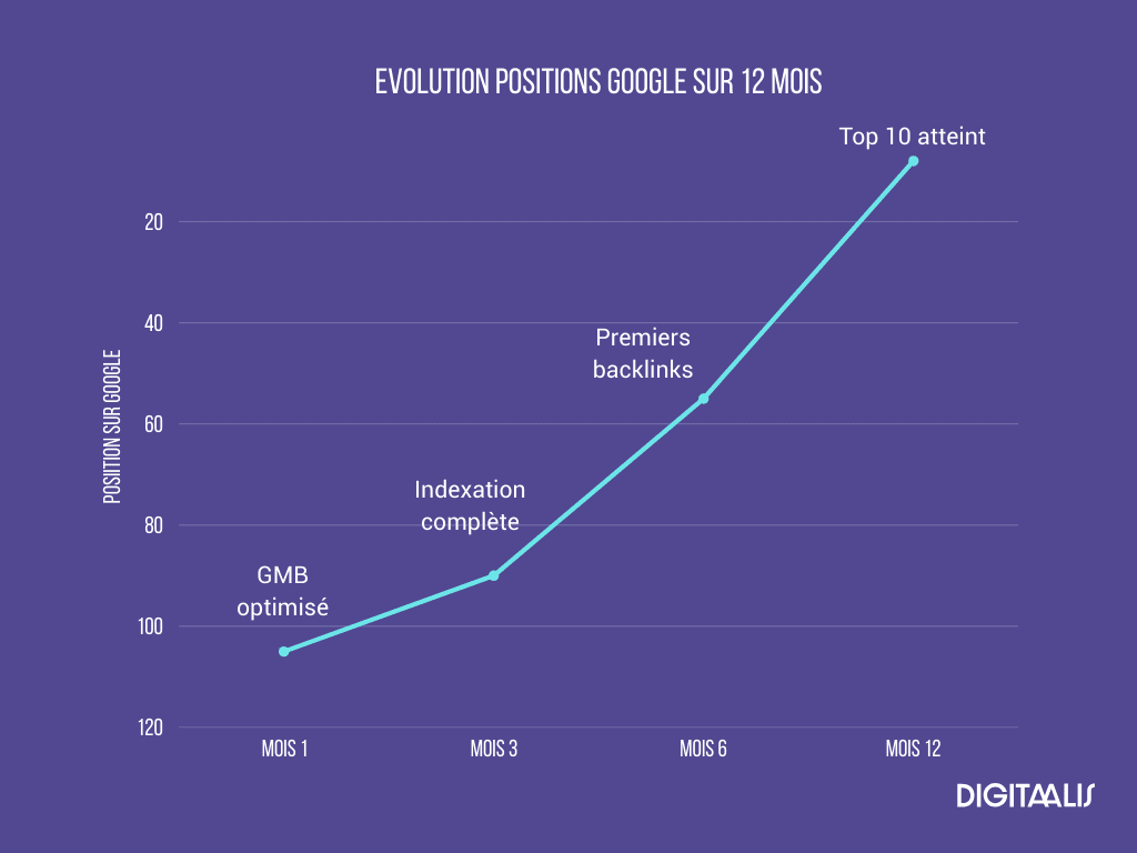 Graphique courbe monoligne