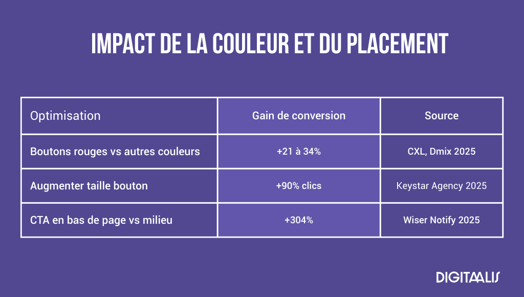 Impact de la couleur et du placement