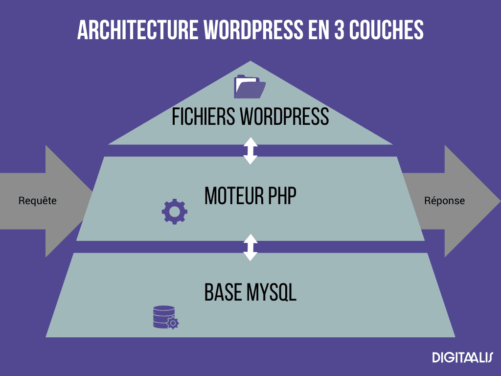 structure wordpress en pyramide