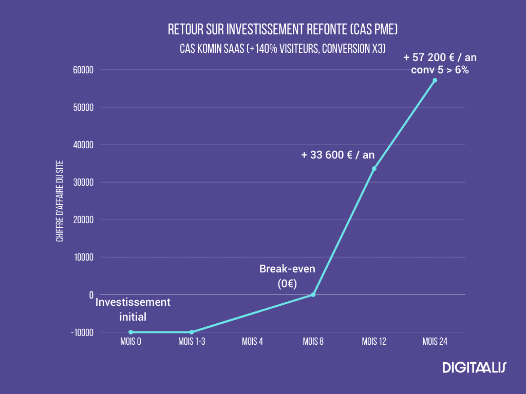 Retour sur investissement refonte (cas PME)