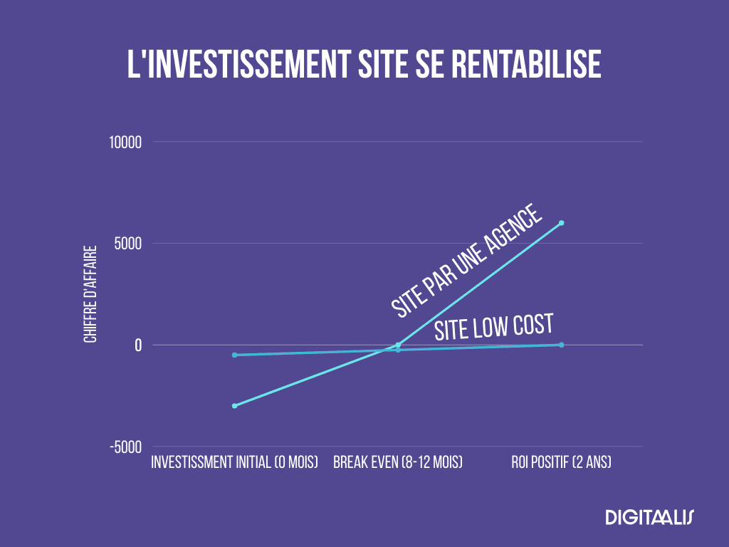 comparaison site internet low cost et agence