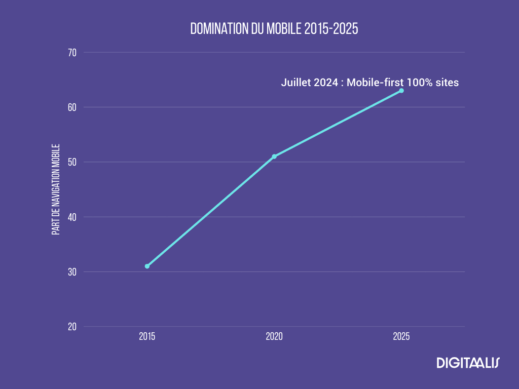 domination du traffic mobile