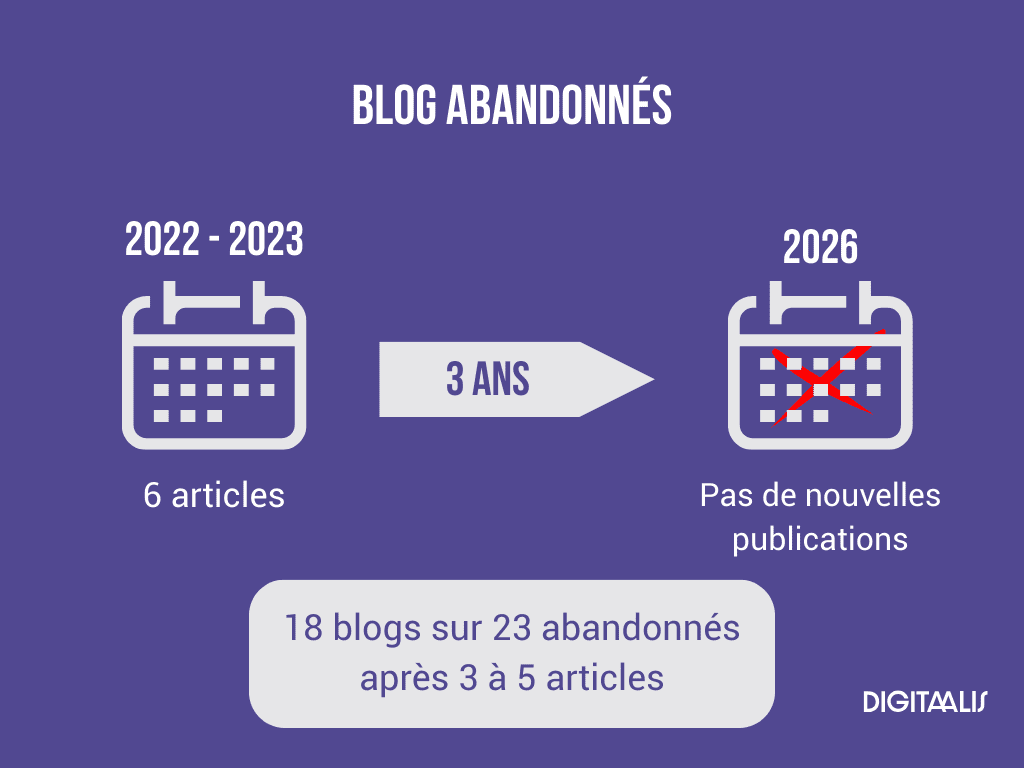 infographie blog abandonnés
