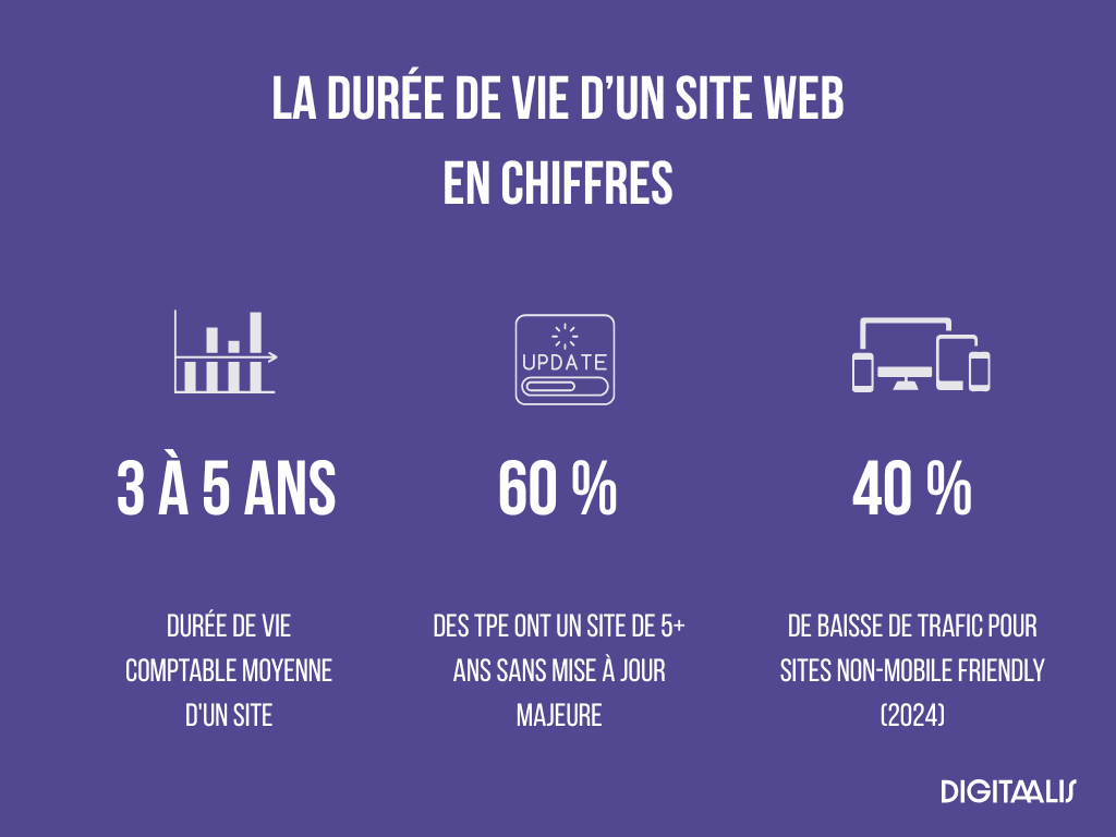 la duree de vie d'un site web en chiffres