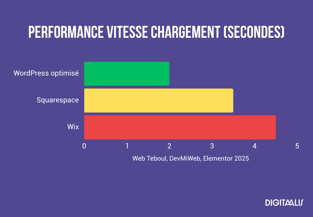 Graphique barres Performance vitesse chargement
