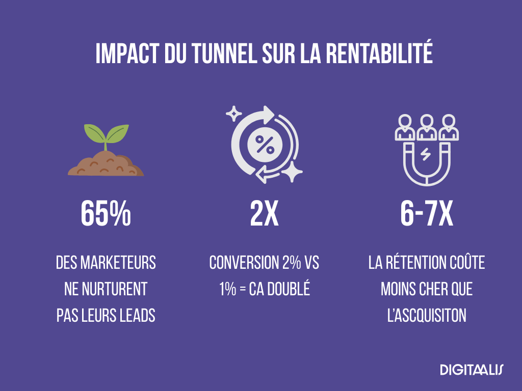IMPACT DU TUNNEL SUR LA RENTABILITÉ