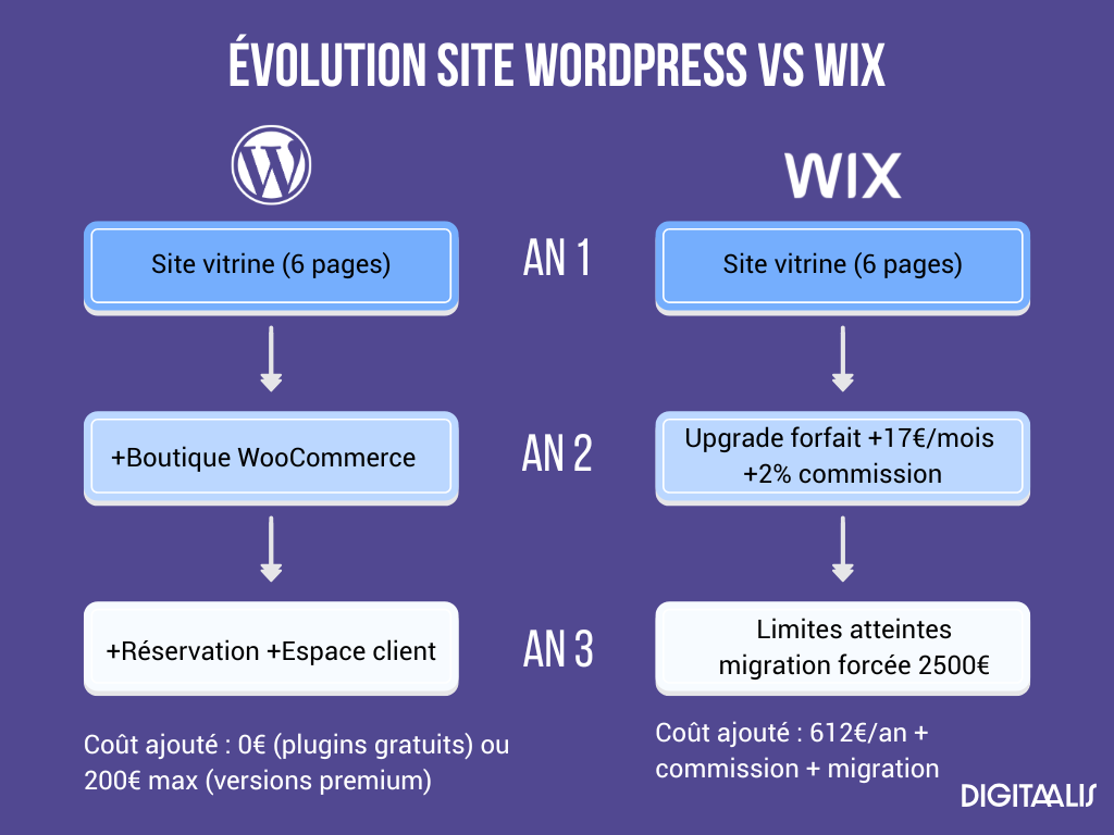 Schéma Évolution site WordPress vs Wix