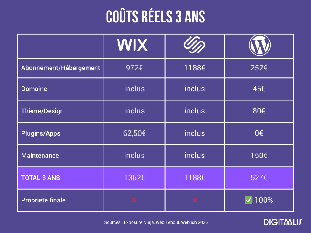 Tableau comparatif Couts reels 3 ans
