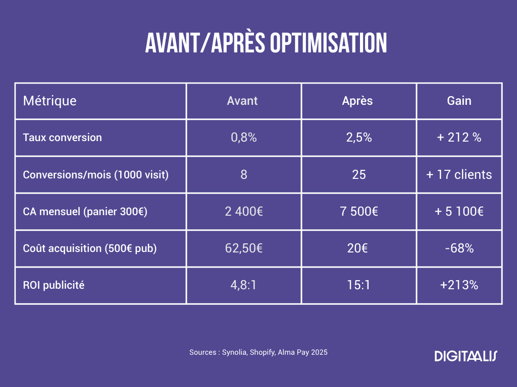 Avant/Après optimisation site internet tunnel de vente