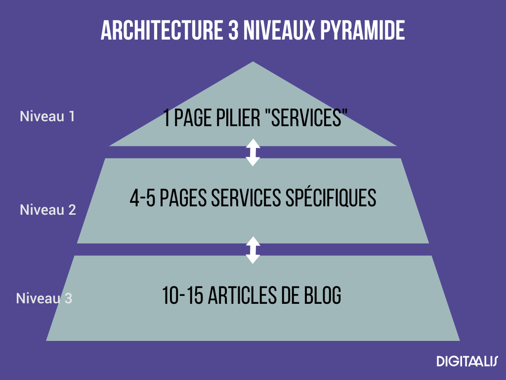Architecture 3 niveaux pyramide