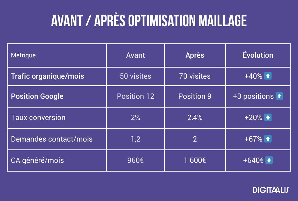 Avant Après optimisation maillage