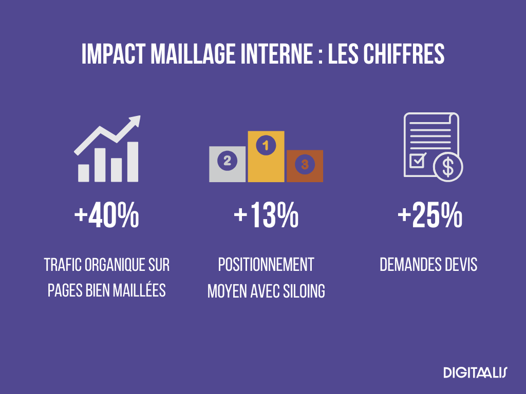 Impact maillage interne les chiffres