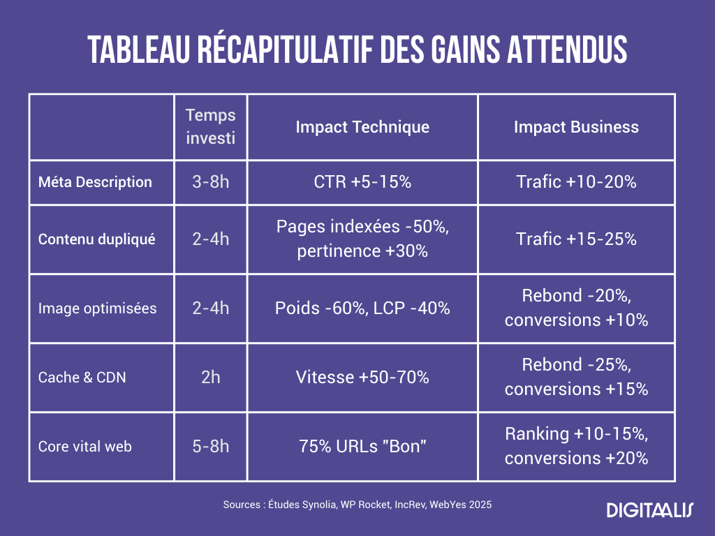 résultat attendu optimisation seo on site