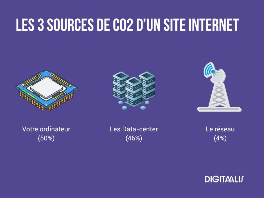 3 sources de CO2 de votre site internet perpignan.png